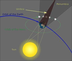 posisi-matahari-bumi-bulan-saat-proses-terjadinya-gerhana-bulan
